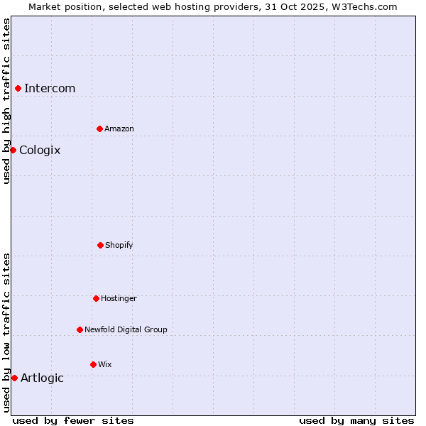 Market position of Intercom vs. Artlogic vs. Cologix