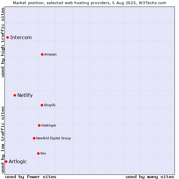 Market position of Netlify vs. Intercom vs. Artlogic