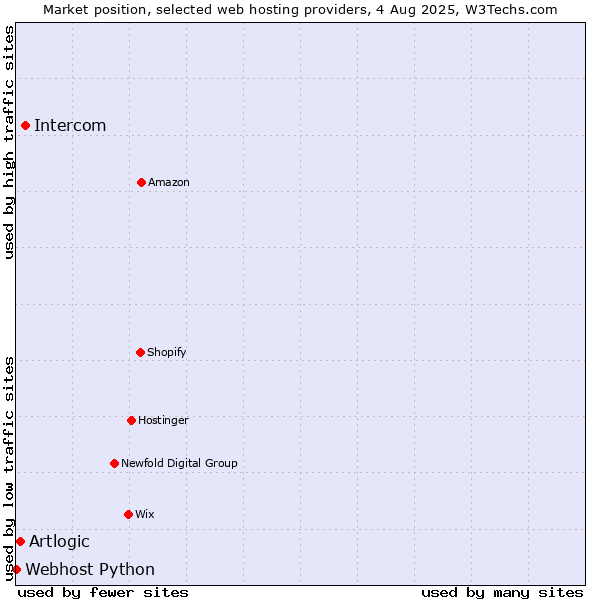 Market position of Intercom vs. Artlogic vs. Webhost Python
