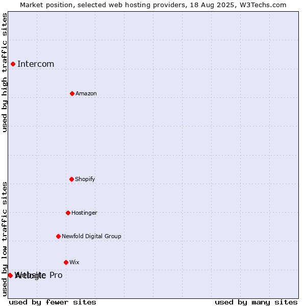 Market position of Intercom vs. Artlogic vs. Website Pro