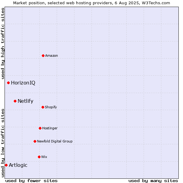 Market position of Netlify vs. HorizonIQ vs. Artlogic