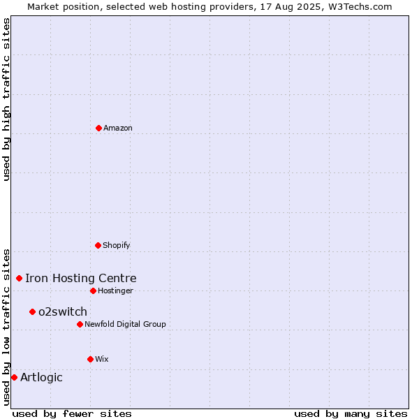 Market position of o2switch vs. Iron Hosting Centre vs. Artlogic