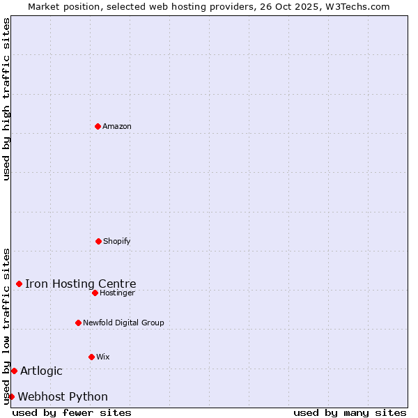 Market position of Iron Hosting Centre vs. Artlogic vs. Webhost Python