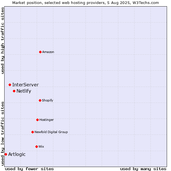 Market position of Netlify vs. InterServer vs. Artlogic