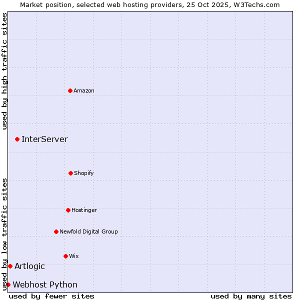 Market position of InterServer vs. Artlogic vs. Webhost Python