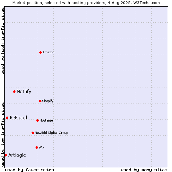 Market position of Netlify vs. IOFlood vs. Artlogic