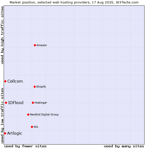 Market position of IOFlood vs. Cellcom vs. Artlogic