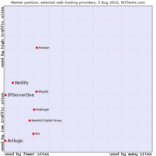 Market position of Netlify vs. IPServerOne vs. Artlogic