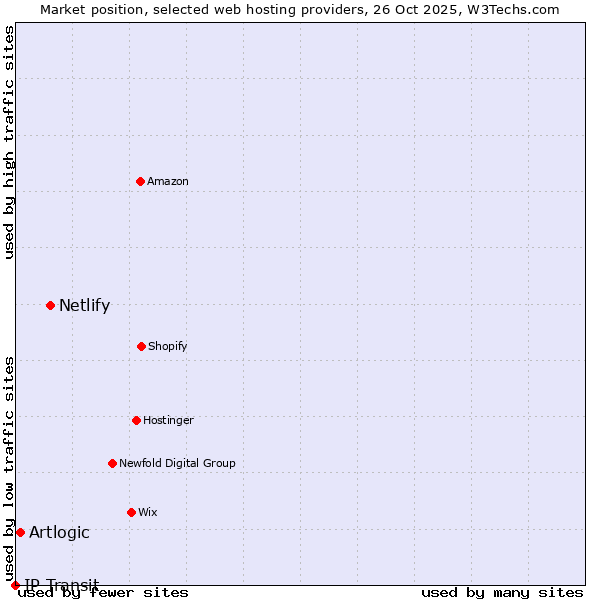 Market position of Netlify vs. Artlogic vs. IP Transit