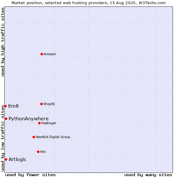 Market position of PythonAnywhere vs. Artlogic vs. itm8
