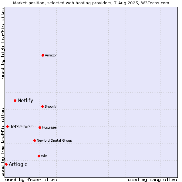 Market position of Netlify vs. Jetserver vs. Artlogic