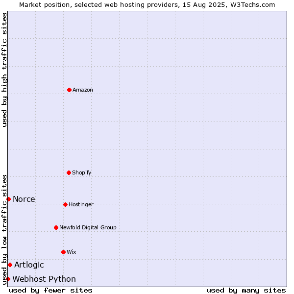 Market position of Artlogic vs. Norce vs. Webhost Python