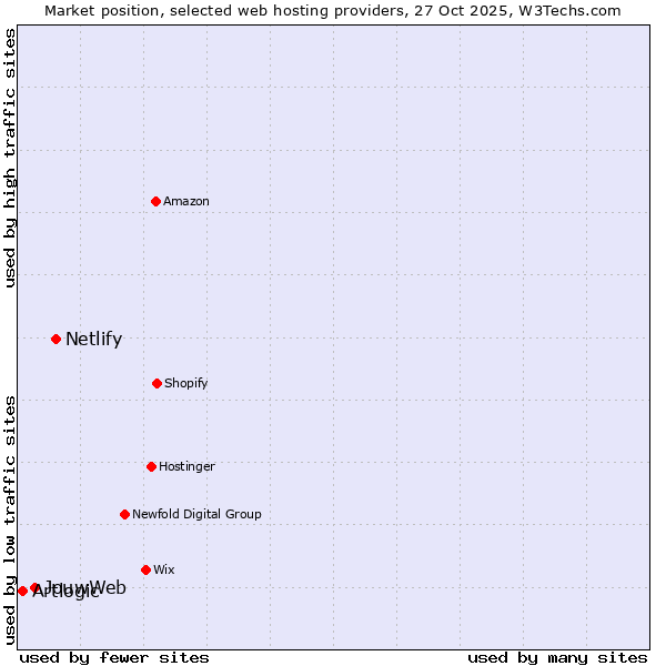 Market position of Netlify vs. JouwWeb vs. Artlogic