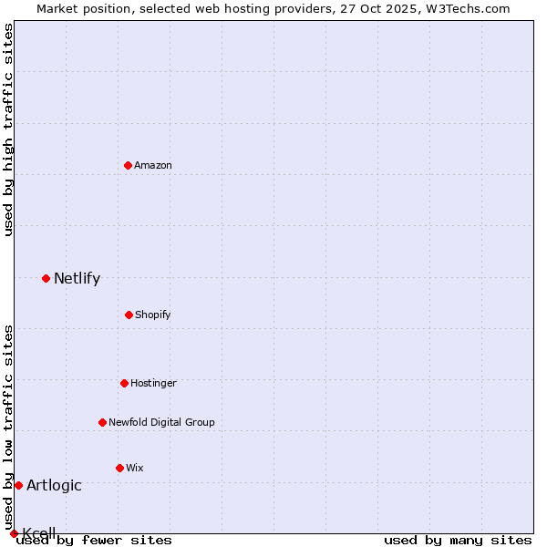 Market position of Netlify vs. Artlogic vs. Kcell