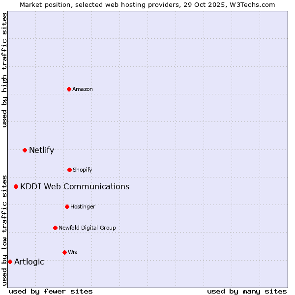 Market position of Netlify vs. KDDI Web Communications vs. Artlogic