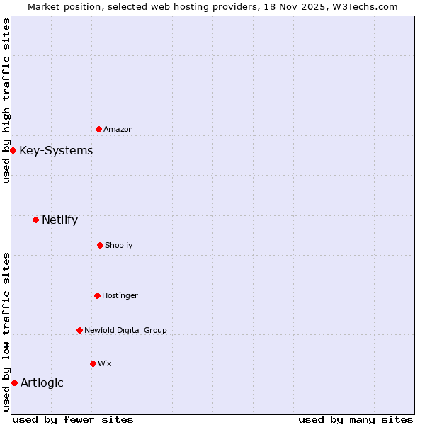 Market position of Netlify vs. Artlogic vs. Key-Systems