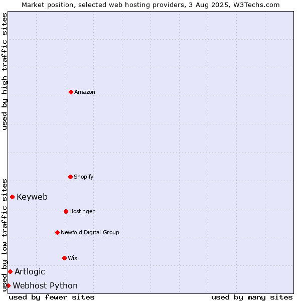 Market position of Keyweb vs. Artlogic vs. Webhost Python
