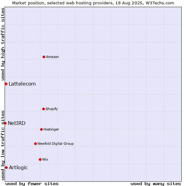 Market position of Artlogic vs. Lattelecom vs. NetIRD