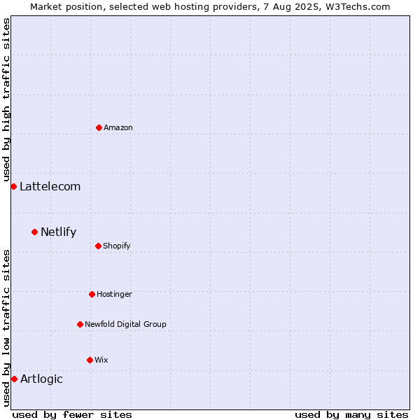 Market position of Netlify vs. Artlogic vs. Lattelecom