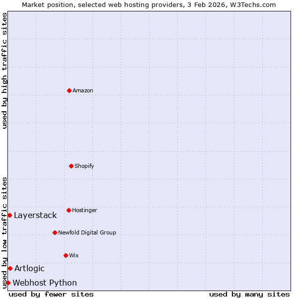 Market position of Artlogic vs. Layerstack vs. Webhost Python