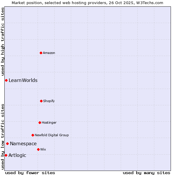 Market position of Namespace vs. LearnWorlds vs. Artlogic