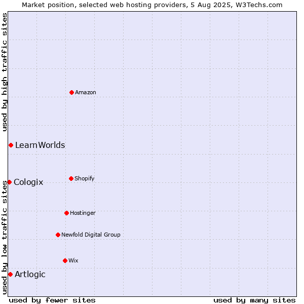 Market position of LearnWorlds vs. Artlogic vs. Cologix