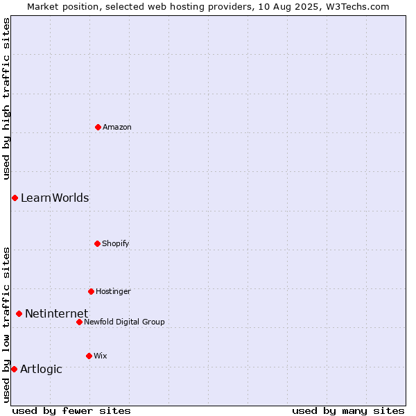 Market position of Netinternet vs. LearnWorlds vs. Artlogic