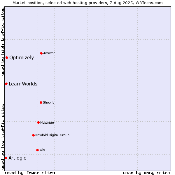 Market position of Optimizely vs. LearnWorlds vs. Artlogic
