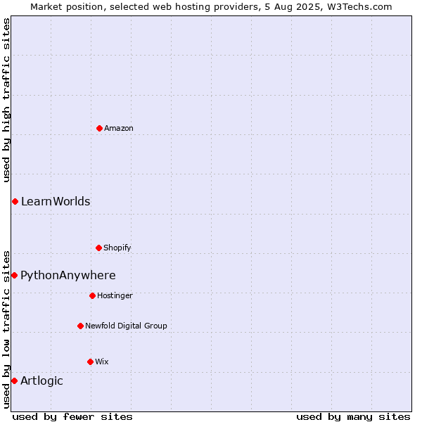 Market position of LearnWorlds vs. PythonAnywhere vs. Artlogic
