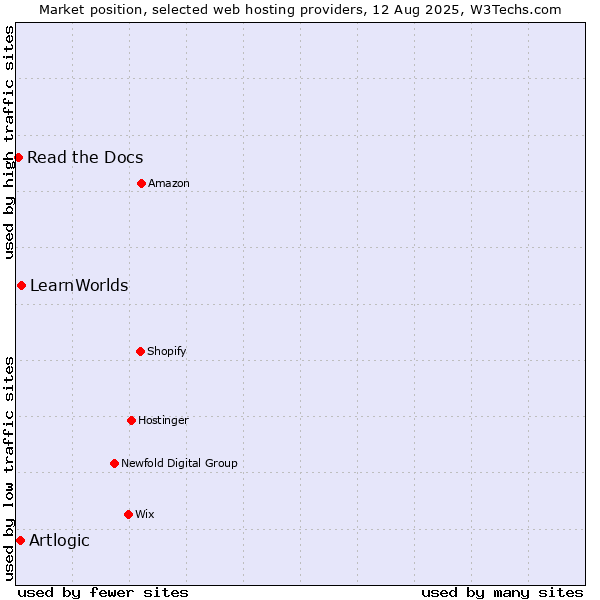 Market position of LearnWorlds vs. Artlogic vs. Read the Docs