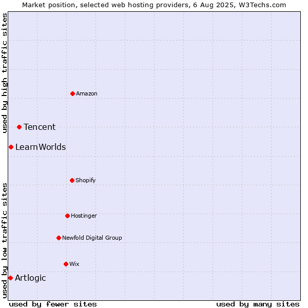 Market position of Tencent vs. LearnWorlds vs. Artlogic