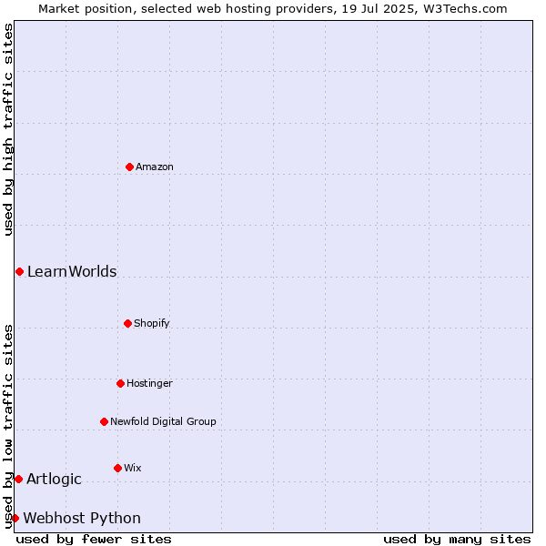 Market position of LearnWorlds vs. Artlogic vs. Webhost Python