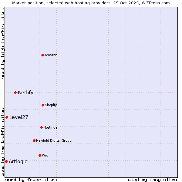 Market position of Netlify vs. Level27 vs. Artlogic