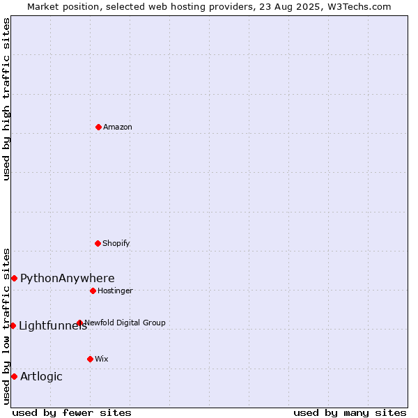 Market position of PythonAnywhere vs. Artlogic vs. Lightfunnels