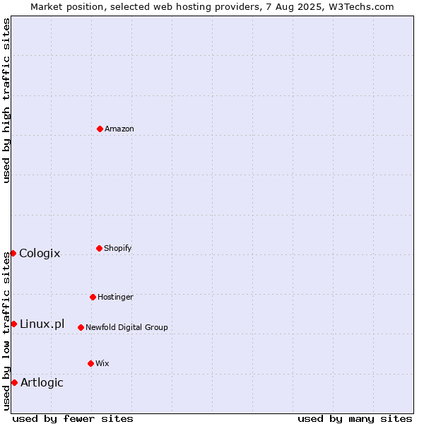 Market position of Artlogic vs. Linux.pl vs. Cologix