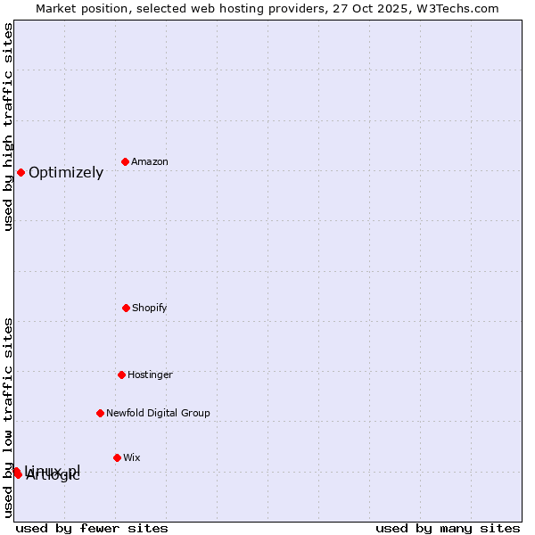 Market position of Optimizely vs. Artlogic vs. Linux.pl