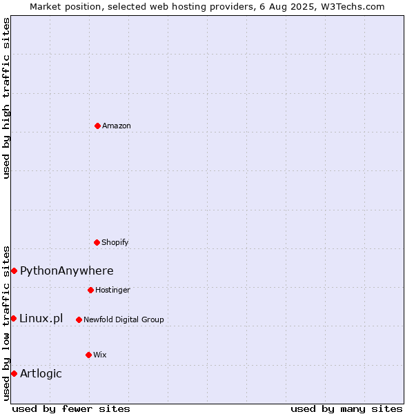 Market position of PythonAnywhere vs. Artlogic vs. Linux.pl