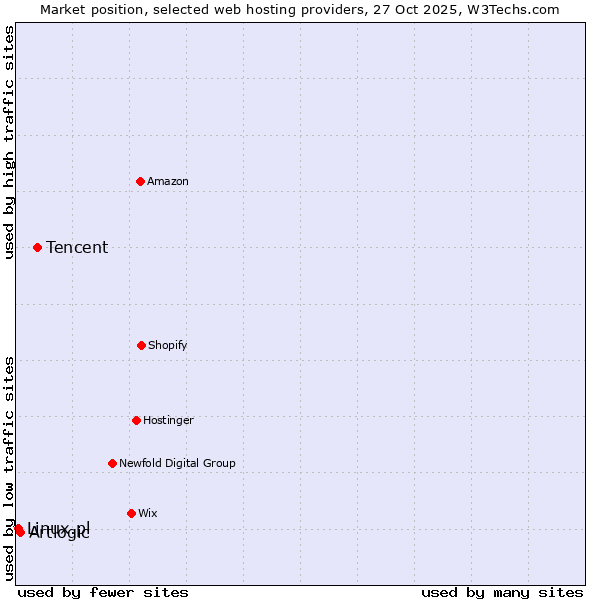 Market position of Tencent vs. Artlogic vs. Linux.pl