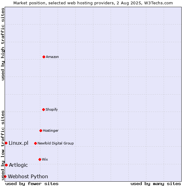 Market position of Artlogic vs. Linux.pl vs. Webhost Python