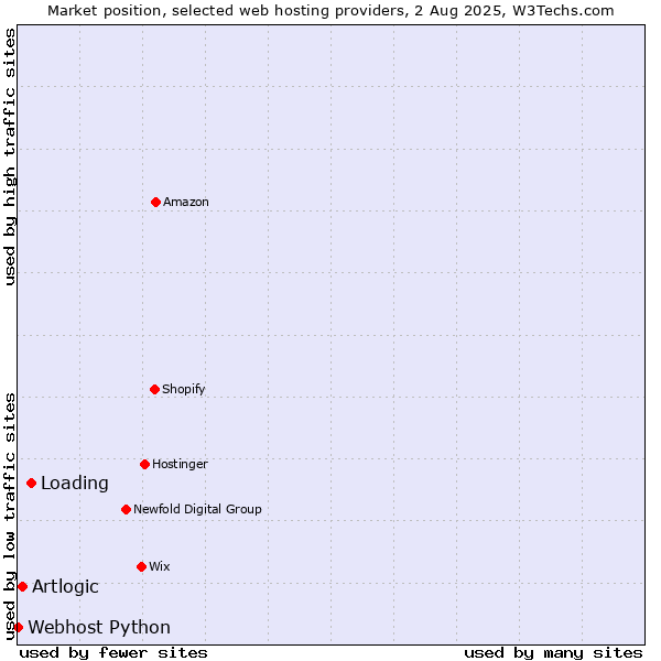 Market position of Loading vs. Artlogic vs. Webhost Python
