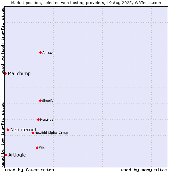 Market position of Netinternet vs. Artlogic vs. Mailchimp