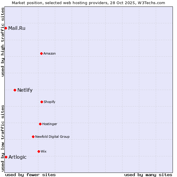 Market position of Netlify vs. Artlogic vs. Mail.Ru