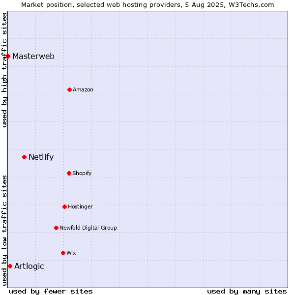 Market position of Netlify vs. Artlogic vs. Masterweb