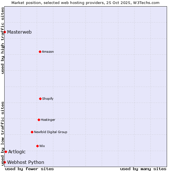 Market position of Artlogic vs. Webhost Python vs. Masterweb