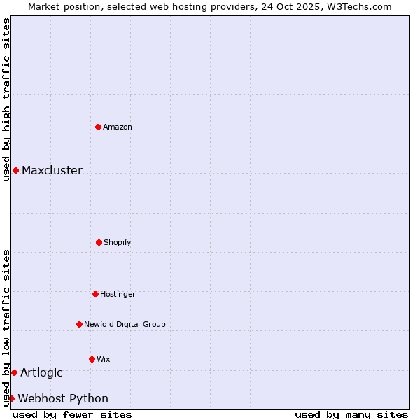 Market position of Maxcluster vs. Artlogic vs. Webhost Python