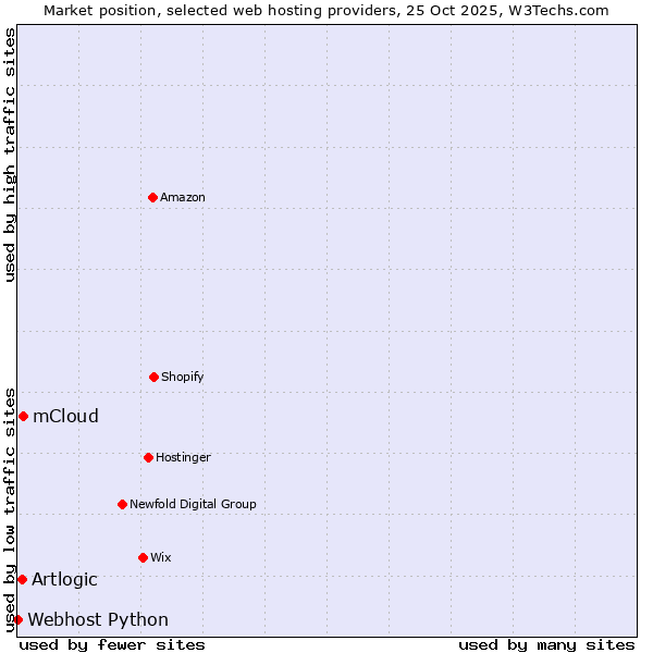 Market position of mCloud vs. Artlogic vs. Webhost Python