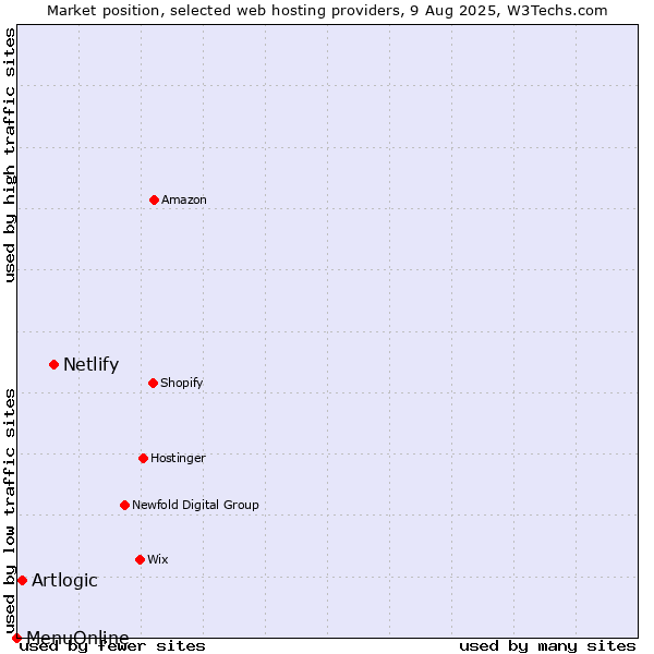 Market position of Netlify vs. Artlogic vs. MenuOnline