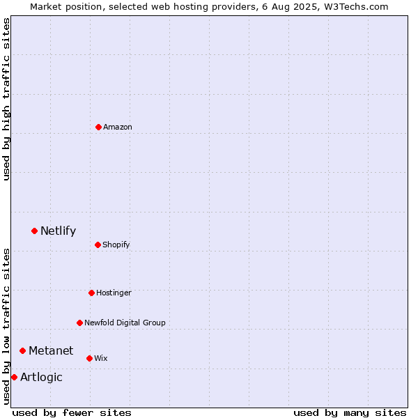 Market position of Netlify vs. Metanet vs. Artlogic
