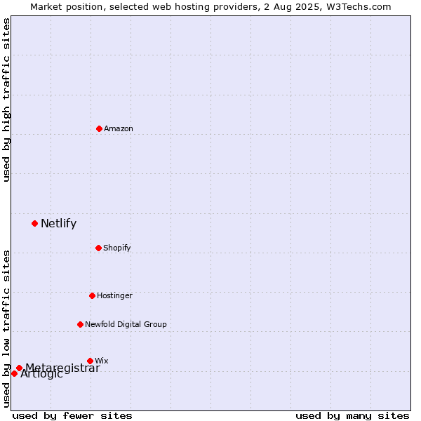 Market position of Netlify vs. Metaregistrar vs. Artlogic