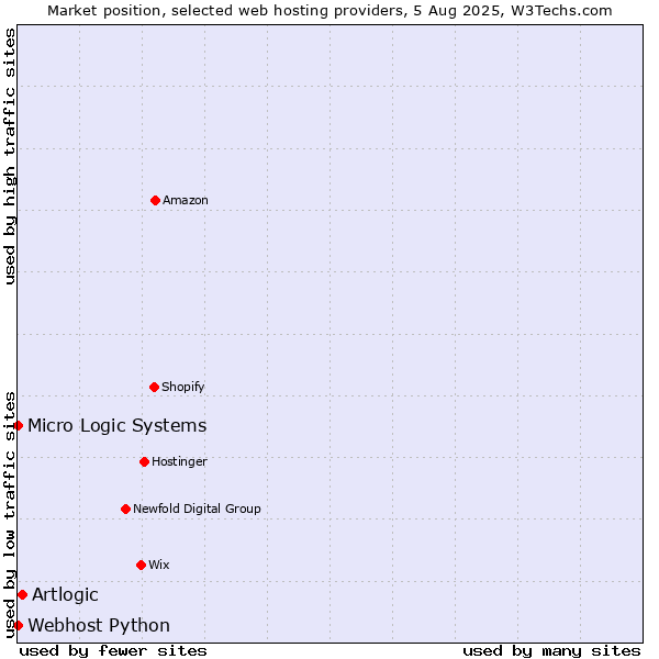 Market position of Artlogic vs. Webhost Python vs. Micro Logic Systems